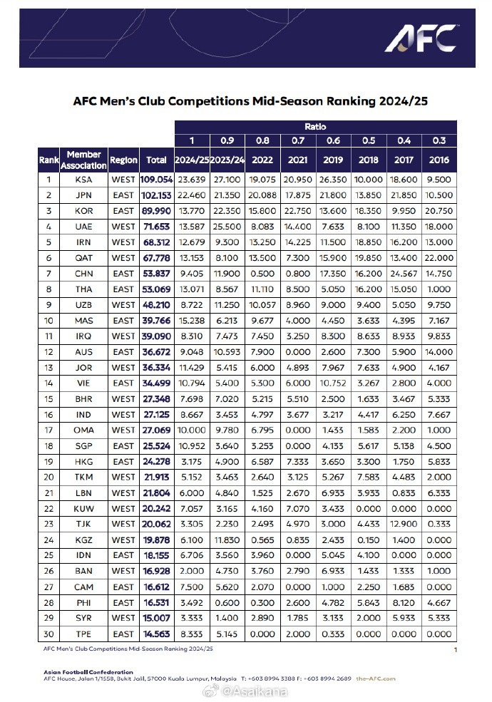 技术分仅领先泰国0.768！亚冠1/8决赛海港迎战横滨，申花明日出战